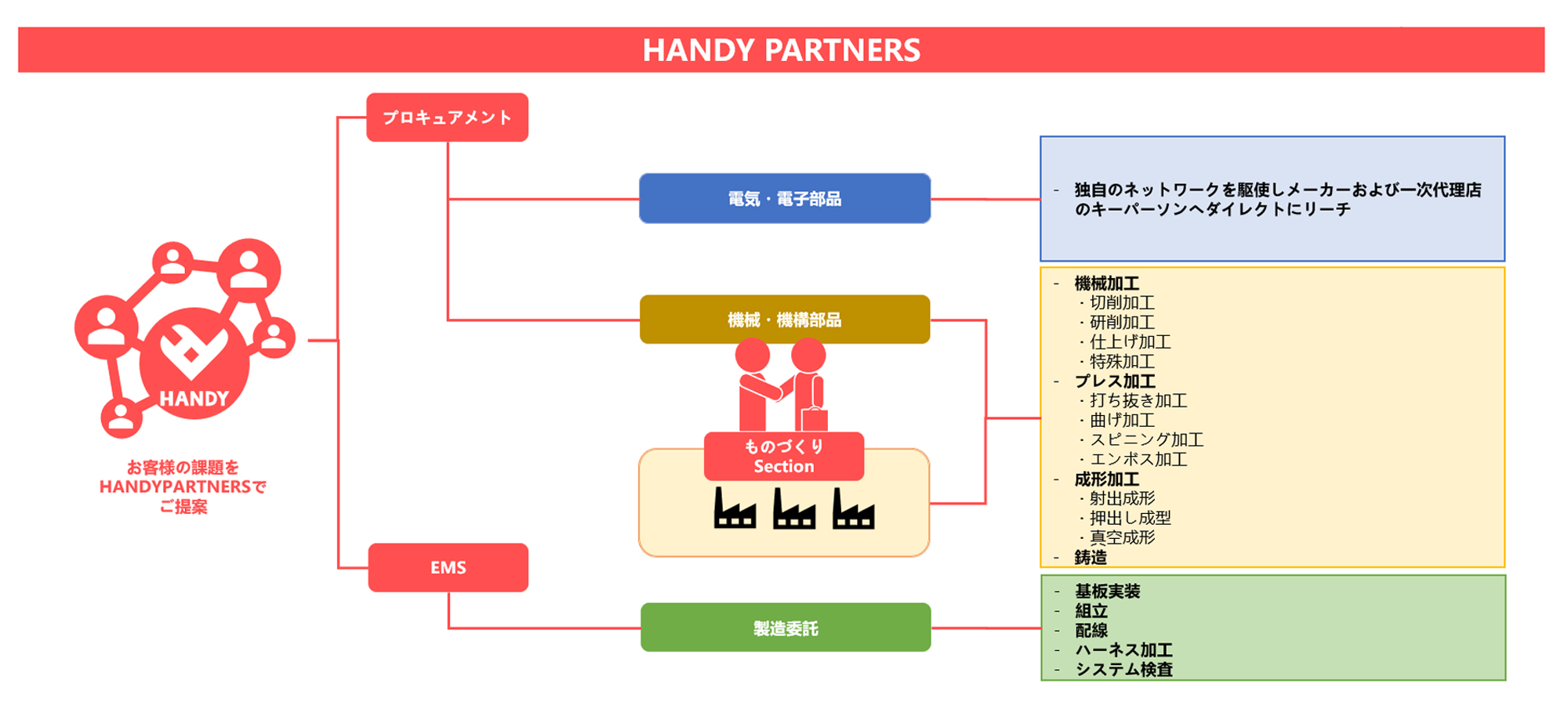 私たちの強み