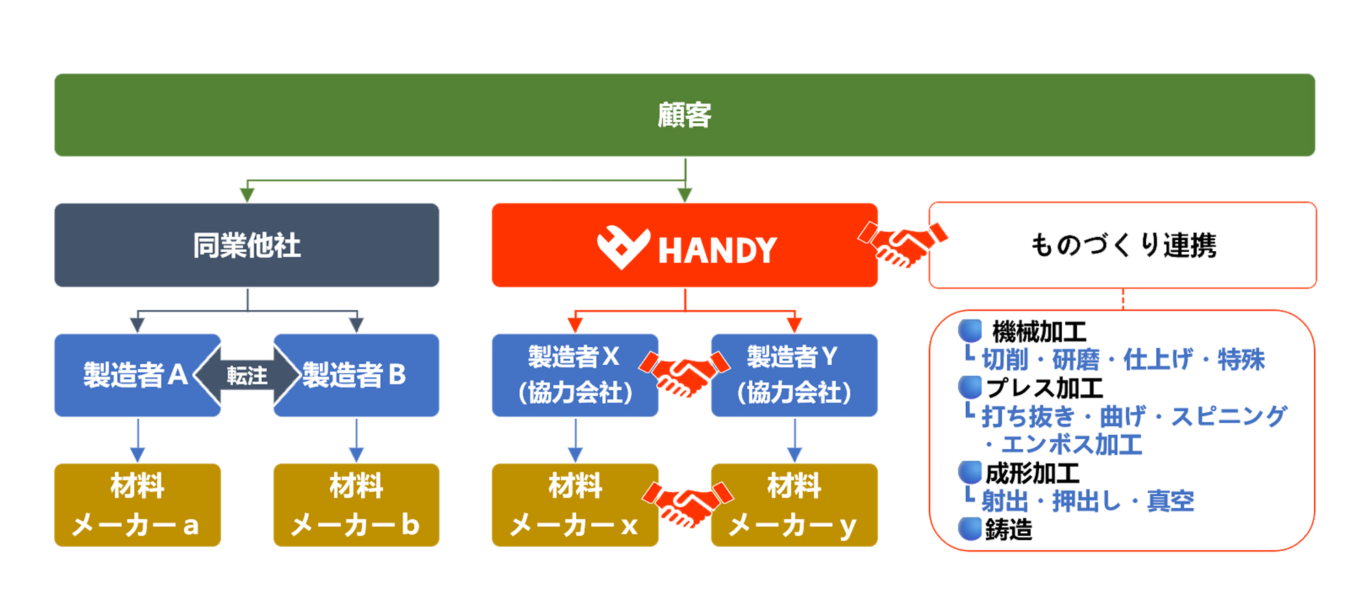 HANDY MODEL-機械・機構部品の製作 / 組配・ハーネス等の製造委託